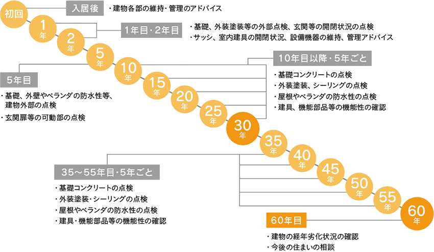 定期点検の例